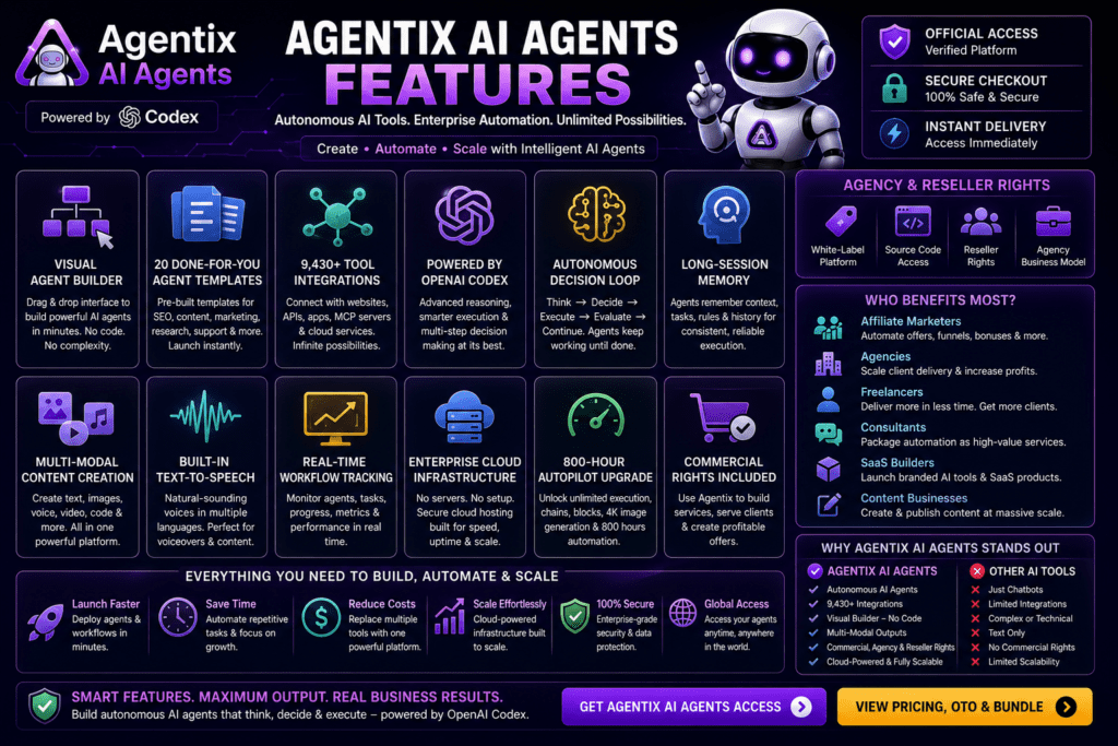 Agentix AI Agents features banner showing visual agent builder, 20 done-for-you templates, 9,430+ tool integrations, autonomous decision loop, enterprise cloud infrastructure, commercial rights, and OpenAI Codex powered AI automation for agencies, marketers, and SaaS builders.