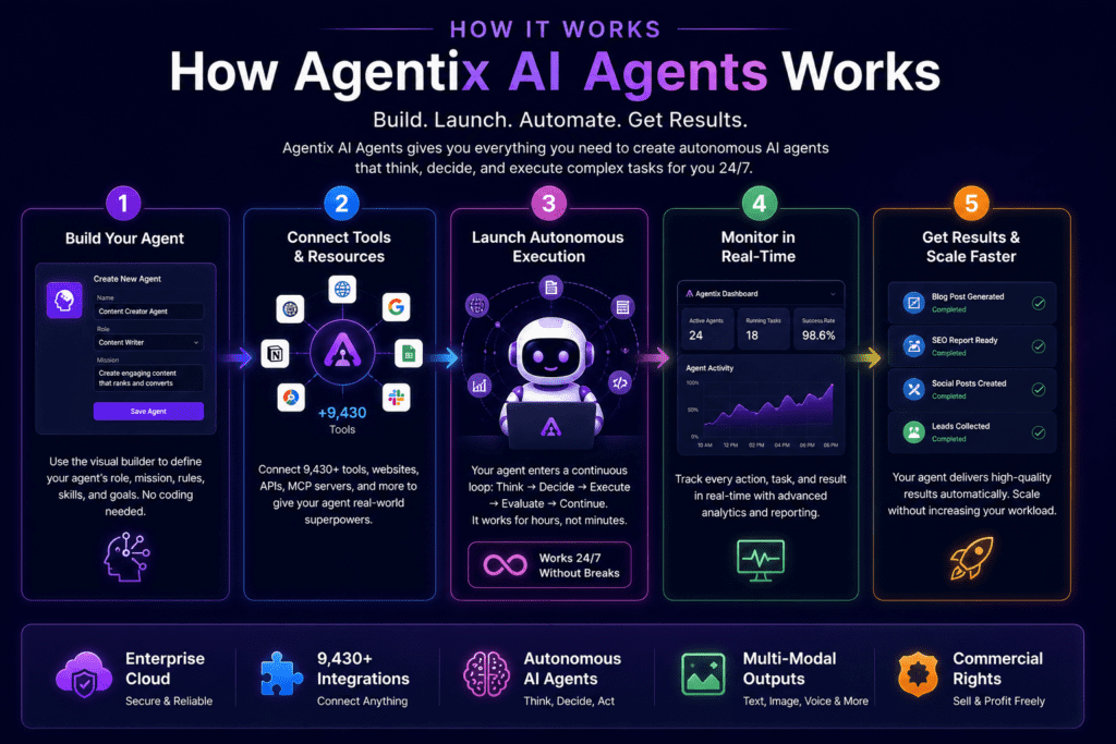 How Agentix AI Agents works infographic showing the step-by-step autonomous AI workflow powered by OpenAI Codex, including agent creation, tool integrations, mission setup, decision loop execution, real-time tracking, and enterprise cloud automation.