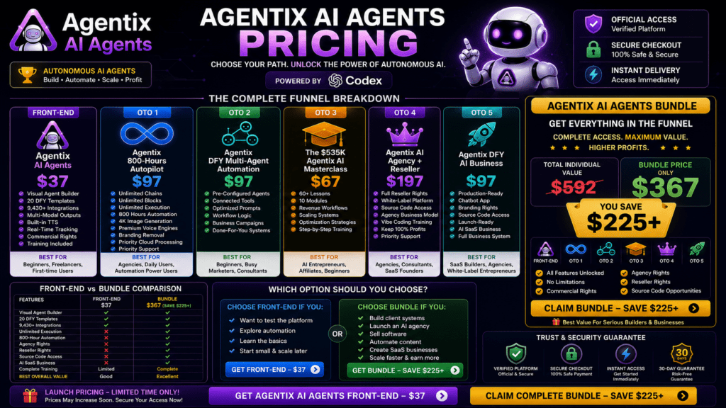Agentix AI Agents pricing banner showing the complete sales funnel including front-end offer, all OTO upgrades, bundle pricing, $225+ savings comparison, secure checkout, verified platform access, and autonomous AI automation powered by OpenAI Codex.